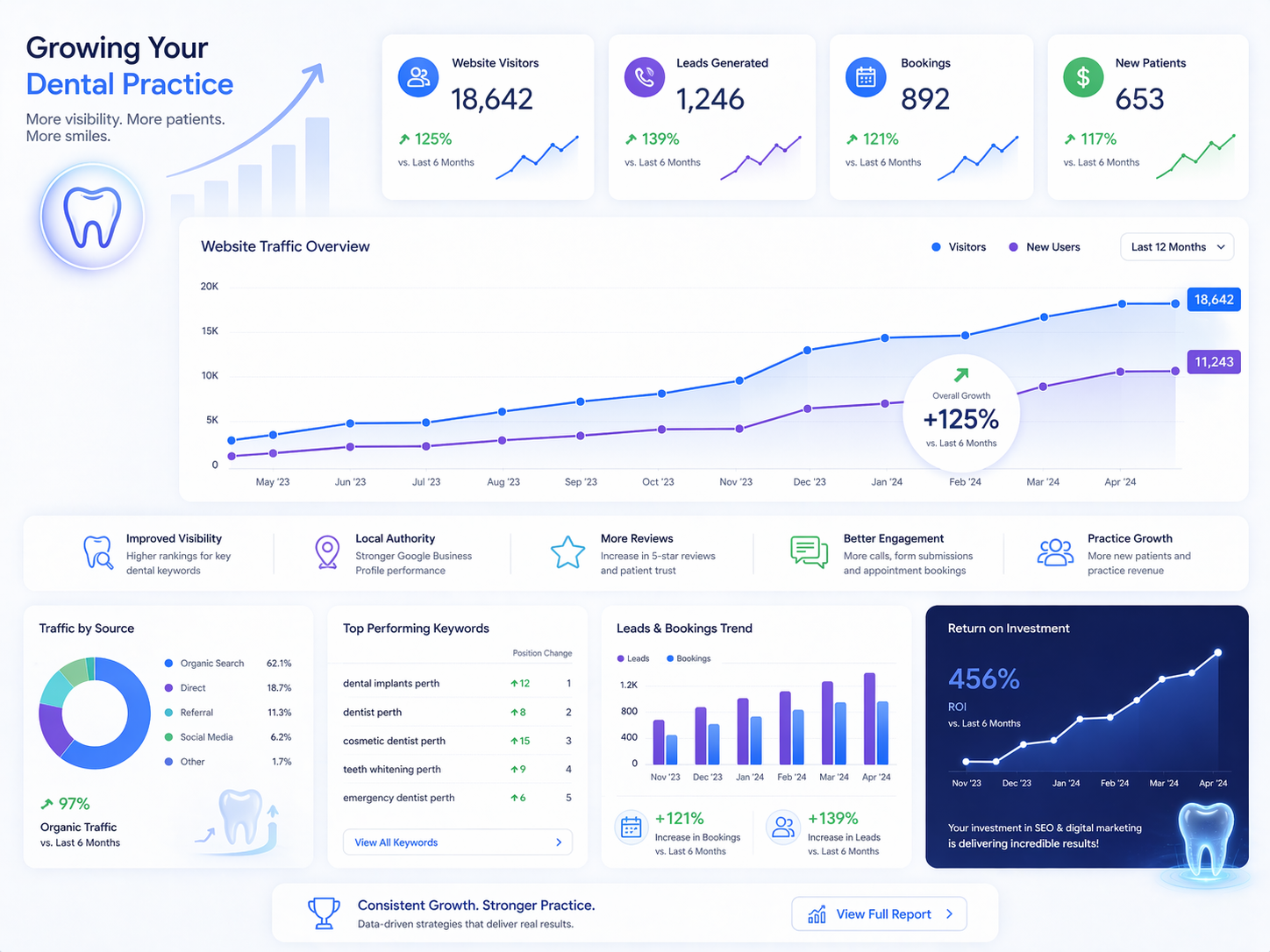 Dental SEO results showing increased website traffic and patient enquiries over time