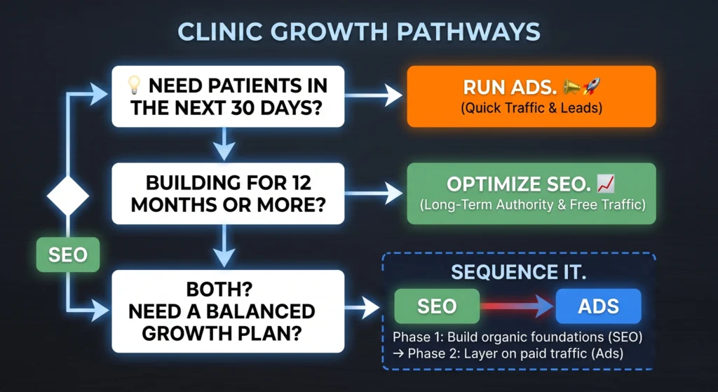 dental marketing perth decision guide — Google Ads vs local SEO for dentists