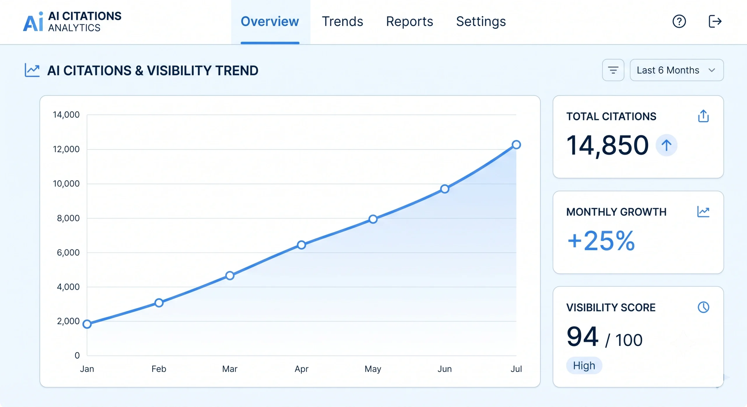 Business results dashboard showing improved AI search visibility over time