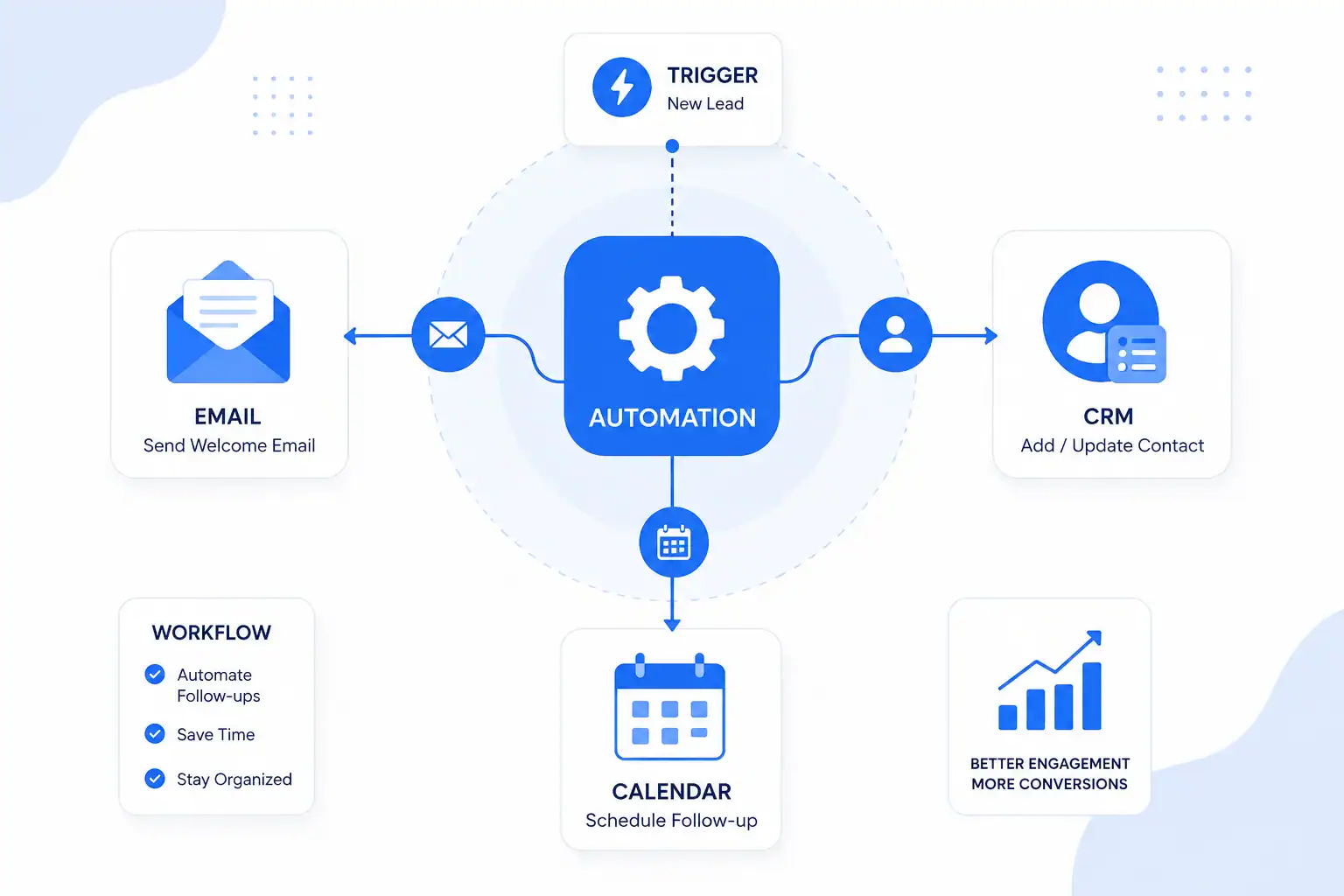 AI automation agency Perth workflow diagram for small business marketing
